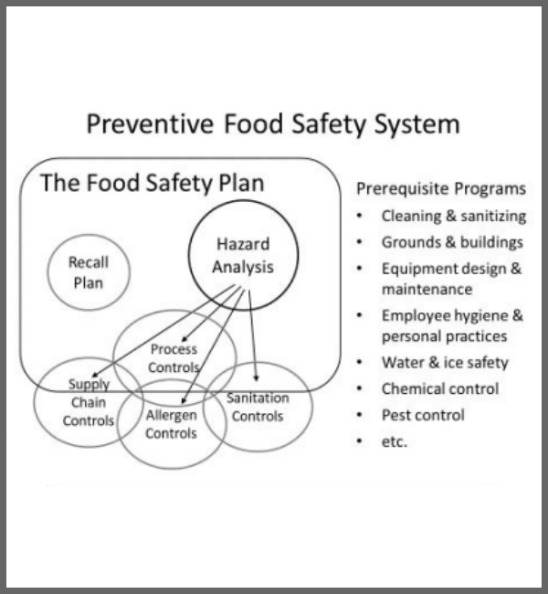 Food Safety Plans